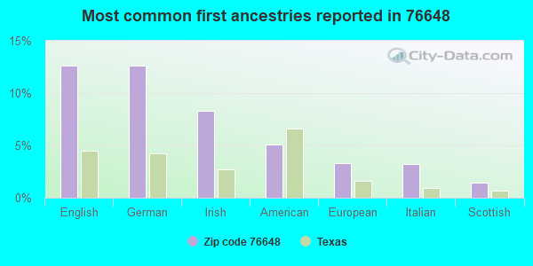 Most common first ancestries reported in 76648