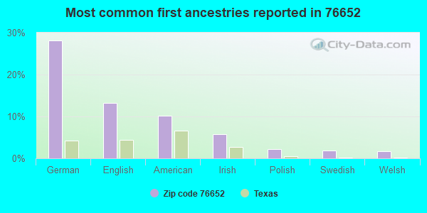 Most common first ancestries reported in 76652
