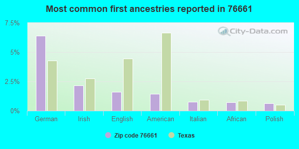 Most common first ancestries reported in 76661