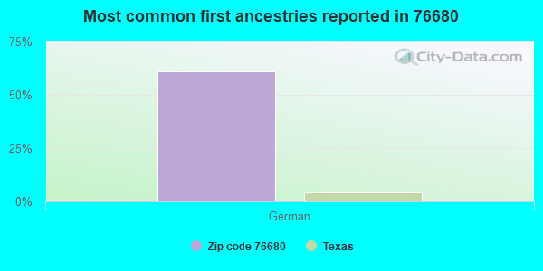 Most common first ancestries reported in 76680