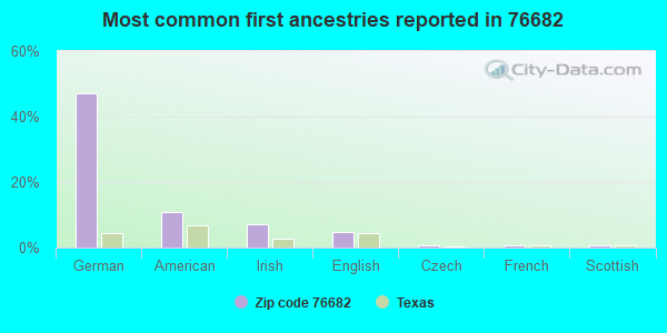 Most common first ancestries reported in 76682