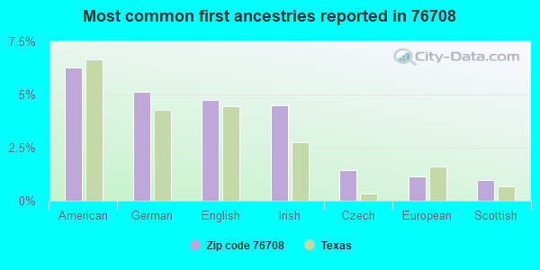 Most common first ancestries reported in 76708