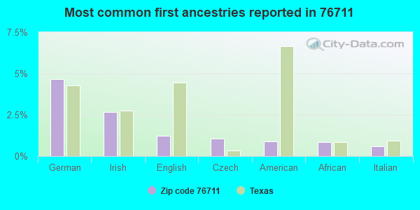 Most common first ancestries reported in 76711