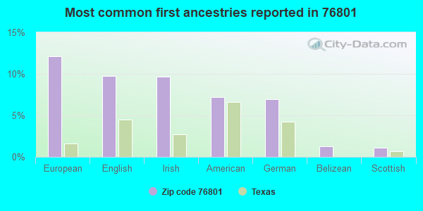 Most common first ancestries reported in 76801