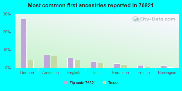 Most common first ancestries reported in 76821