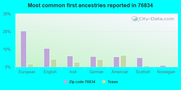 Most common first ancestries reported in 76834