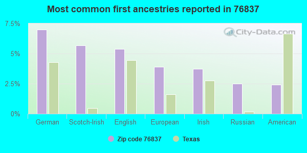 Most common first ancestries reported in 76837
