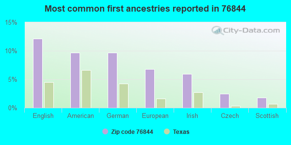 Most common first ancestries reported in 76844