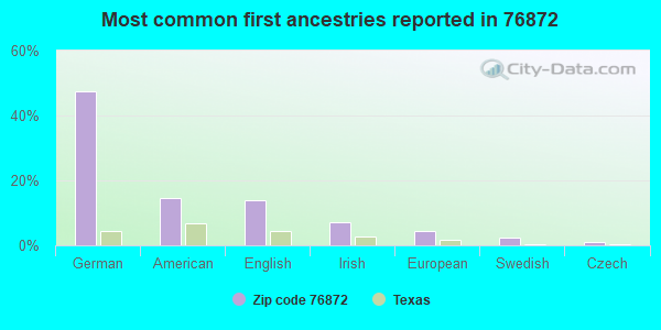 Most common first ancestries reported in 76872