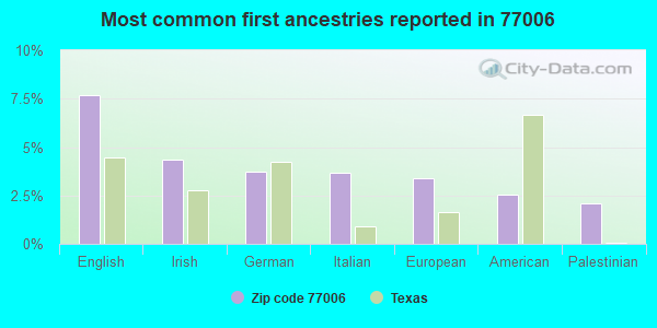 Most common first ancestries reported in 77006