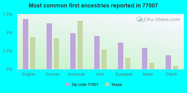 Most common first ancestries reported in 77007