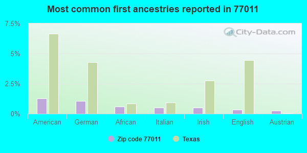 Most common first ancestries reported in 77011