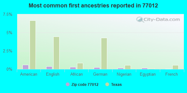 Most common first ancestries reported in 77012