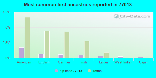 Most common first ancestries reported in 77013