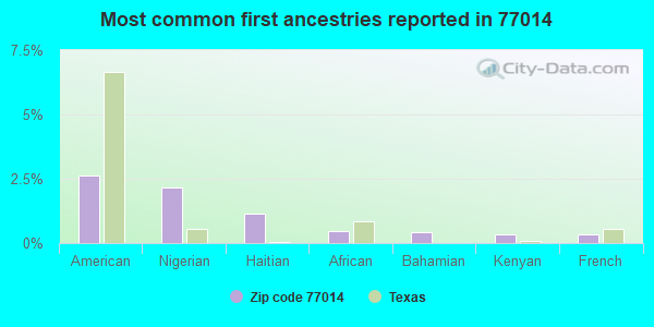 Most common first ancestries reported in 77014