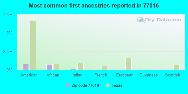 Most common first ancestries reported in 77016