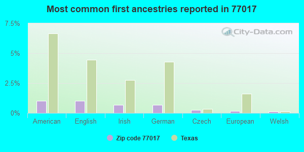 Most common first ancestries reported in 77017