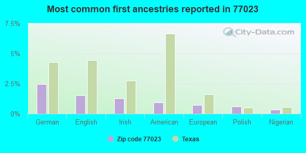 Most common first ancestries reported in 77023