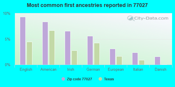 Most common first ancestries reported in 77027