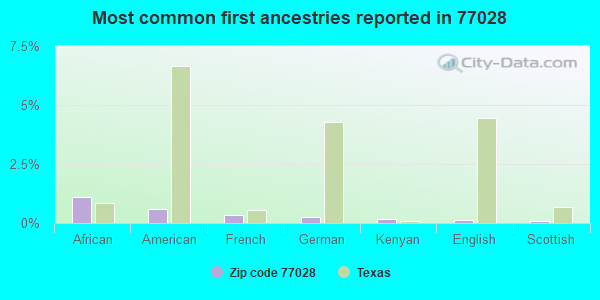 Most common first ancestries reported in 77028