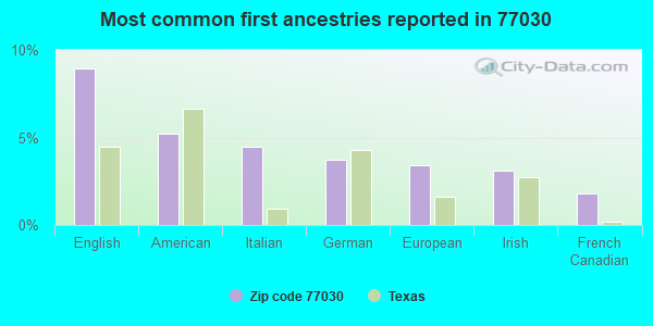 Most common first ancestries reported in 77030