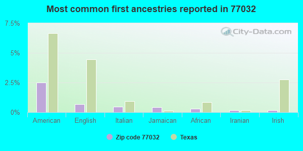 Most common first ancestries reported in 77032