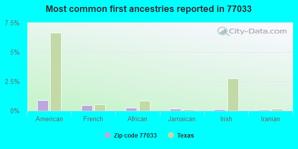 Most common first ancestries reported in 77033