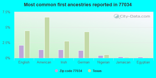 Most common first ancestries reported in 77034