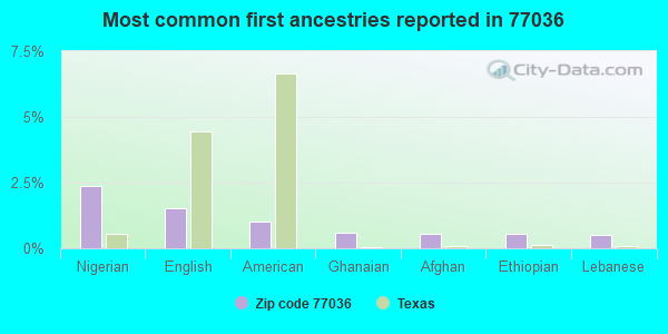 Most common first ancestries reported in 77036