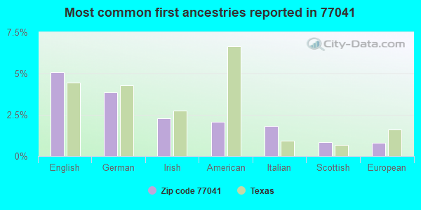 Most common first ancestries reported in 77041