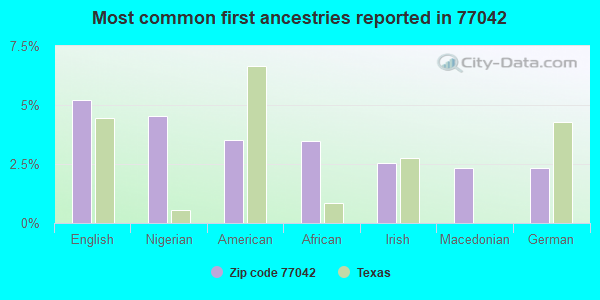 Most common first ancestries reported in 77042