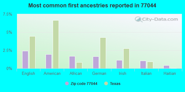 Most common first ancestries reported in 77044