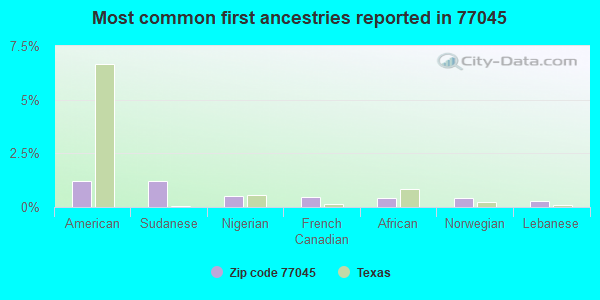 Most common first ancestries reported in 77045