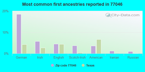 Most common first ancestries reported in 77046