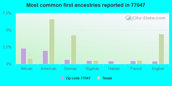 Most common first ancestries reported in 77047