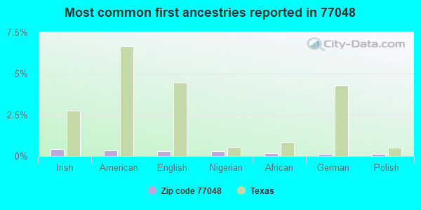 Most common first ancestries reported in 77048