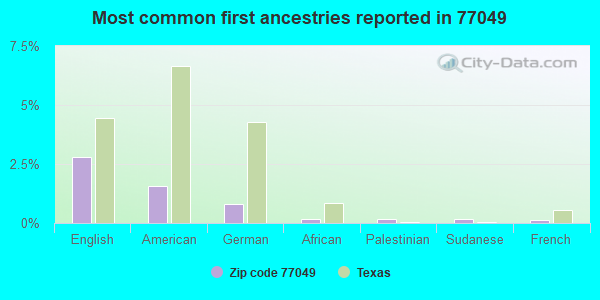Most common first ancestries reported in 77049