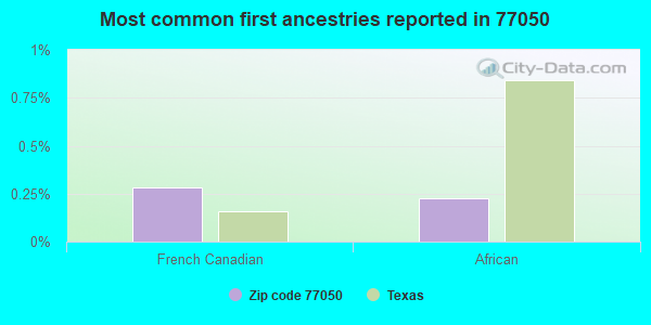 Most common first ancestries reported in 77050