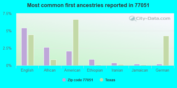 Most common first ancestries reported in 77051