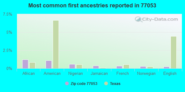 Most common first ancestries reported in 77053