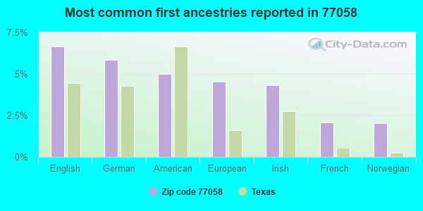 Most common first ancestries reported in 77058