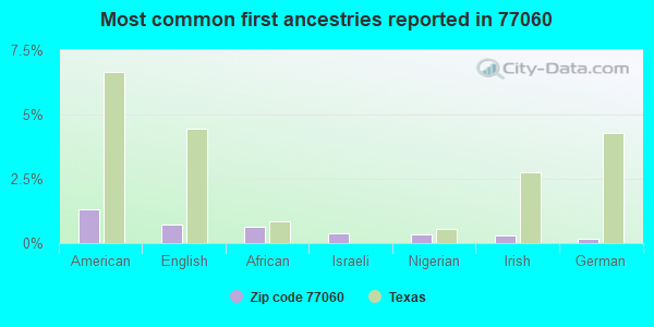 Most common first ancestries reported in 77060