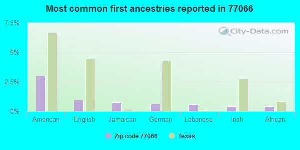 Most common first ancestries reported in 77066