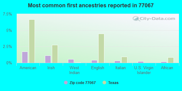 Most common first ancestries reported in 77067