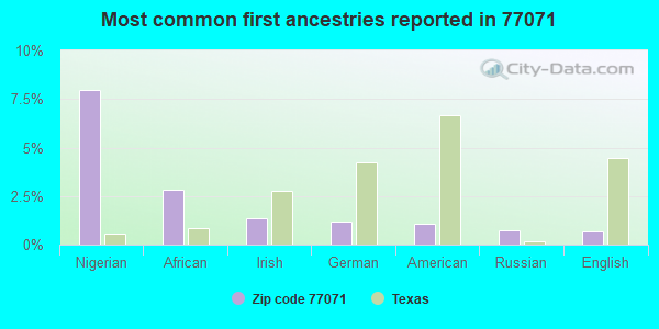 Most common first ancestries reported in 77071