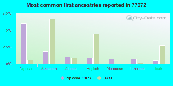 Most common first ancestries reported in 77072