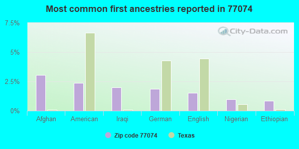 Most common first ancestries reported in 77074