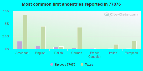 Most common first ancestries reported in 77076
