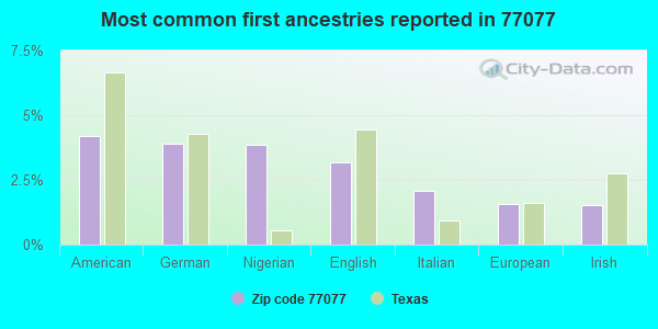 Most common first ancestries reported in 77077