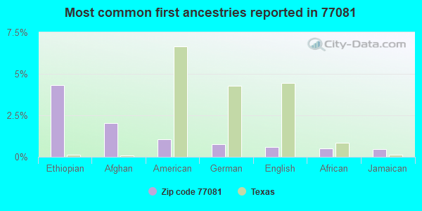 Most common first ancestries reported in 77081